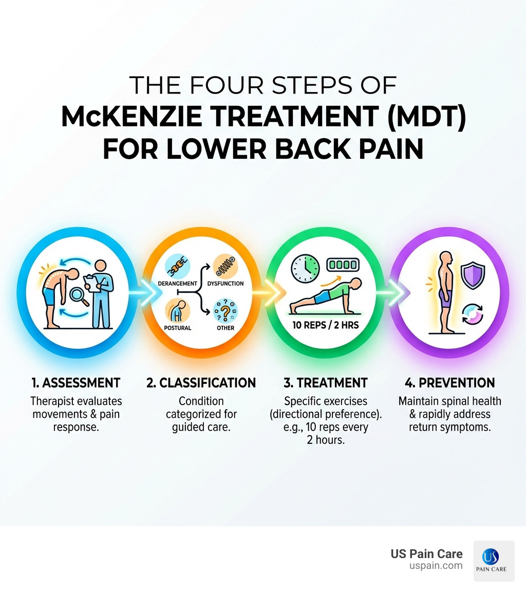 infographic showing the four steps of McKenzie treatment: Assessment (therapist evaluates your movements and pain response), Classification (your condition is categorized into Derangement, Dysfunction, Postural, or Other), Treatment (you perform specific exercises based on your directional preference, typically 10 reps every 2 hours), and Prevention (you learn to maintain spinal health and rapidly address symptoms if they return) - mckenzie treatment for lower back pain infographic infographic showing the four steps of McKenzie treatment: Assessment (therapist evaluates your movements and pain response), Classification (your condition is categorized into Derangement, Dysfunction, Postural, or Other), Treatment (you perform specific exercises based on your directional preference, typically 10 reps every 2 hours), and Prevention (you learn to maintain spinal health and rapidly address symptoms if they return) - mckenzie treatment for lower back pain infographic
