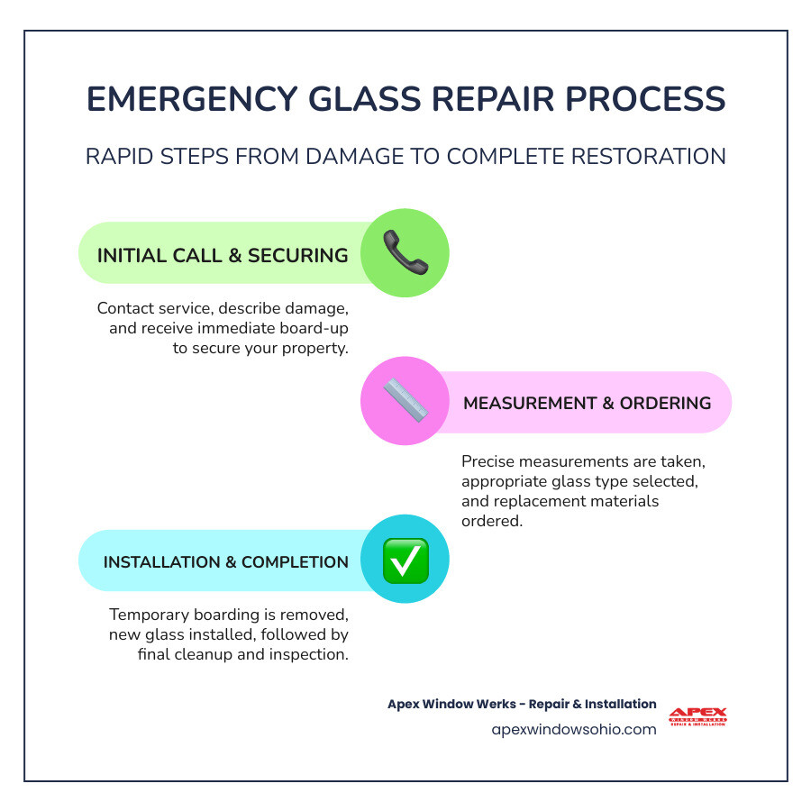 Infographic showing the 4-step emergency glass response timeline: Step 1 - Initial Call and Assessment (0-15 minutes): Contact provider, describe damage, receive immediate guidance. Step 2 - Emergency Board-Up (Within 2 hours): Secure property, clean debris, install temporary protection. Step 3 - Measurement and Ordering (Same day): Measure openings, select glass type, order materials. Step 4 - Permanent Installation (24-48 hours): Remove boarding, install new glass, final cleanup and inspection. - emergency commercial glass repair infographic infographic-line-3-steps-colors