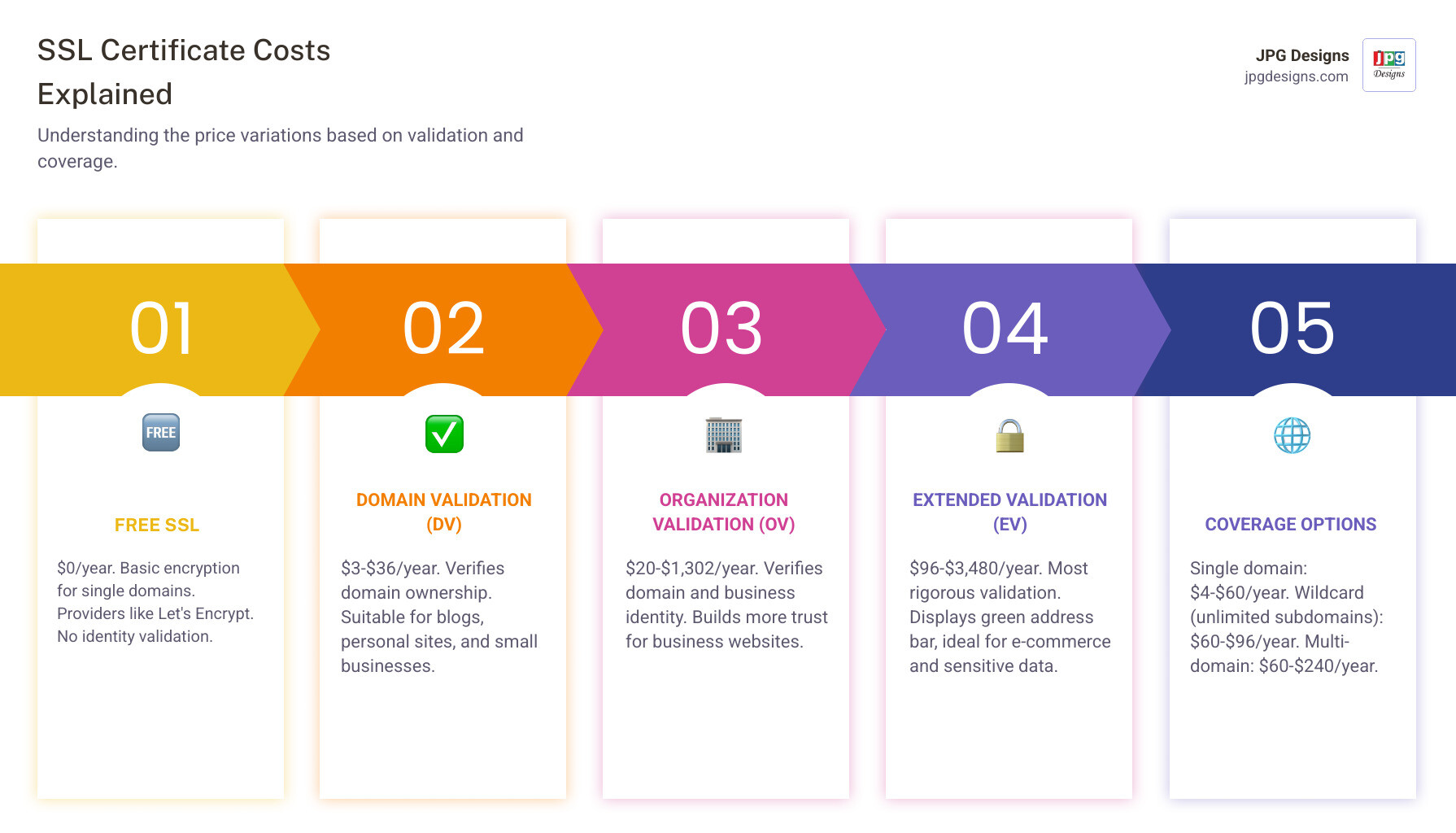 Infographic showing SSL certificate cost breakdown by validation level (DV $3-36/year, OV $20-1302/year, EV $96-3480/year) and coverage type (Single domain $4-60/year, Wildcard $60-96/year, Multi-domain $60-240/year), plus free options from Let's Encrypt and web hosts - How much SSL certificate? infographic pillar-5-steps