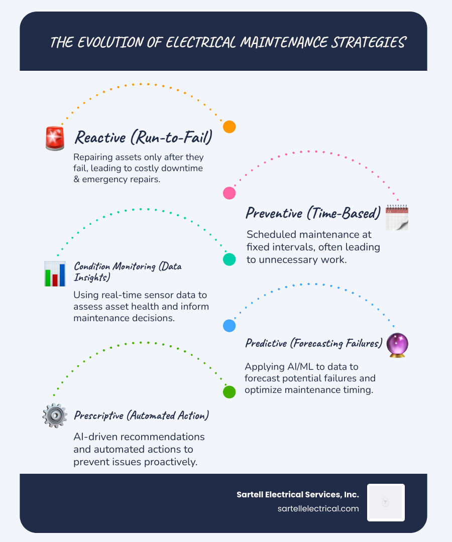 infographic showing the evolution from reactive maintenance to predictive maintenance strategies - electrical asset management & condition monitoring infographic infographic-line-5-steps-blues-accent_colors infographic showing the evolution from reactive maintenance to predictive maintenance strategies - electrical asset management & condition monitoring infographic infographic-line-5-steps-blues-accent_colors