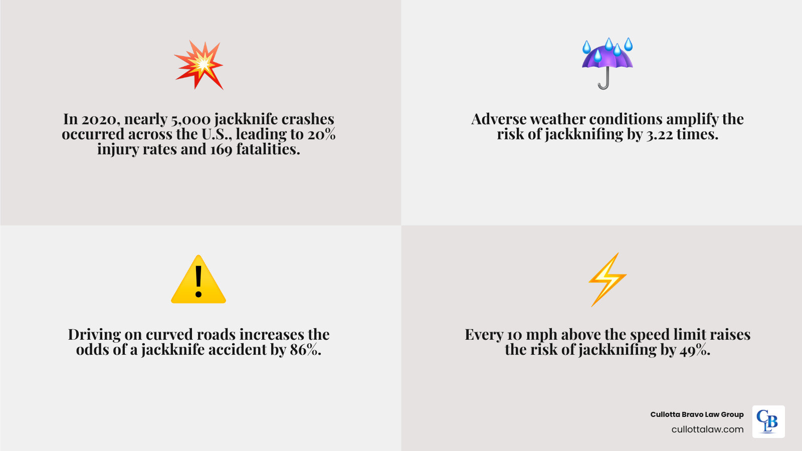 infographic showing the sequence of a jackknife accident from initial loss of traction through trailer swing to multi-vehicle collision, with statistics on speed, weather, and road conditions that increase jackknife risk, plus a timeline showing why immediate evidence preservation is critical - Jackknife truck accident lawyer infographic 4_facts_emoji_grey