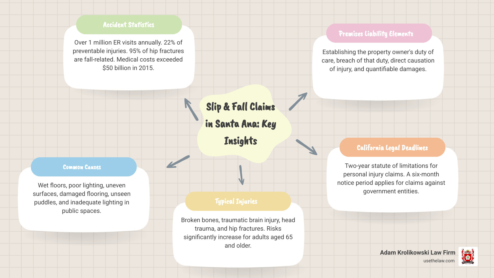 Infographic showing slip and fall accident statistics, common causes including wet surfaces and poor lighting, typical injuries from fractures to traumatic brain injury, legal elements of premises liability claims, and the two-year California statute of limitations for filing personal injury lawsuits - slip and fall lawyer Santa Ana infographic mindmap-5-items