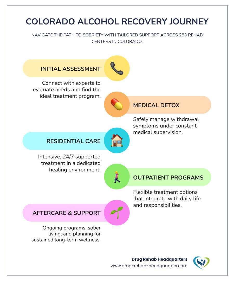 Infographic showing the pathway from initial contact through detox, residential treatment, outpatient care, and aftercare support, with statistics showing 283 total rehab centers in Colorado, average cost of $56,413, and acceptance rates for various insurance types including 151 private insurance, 182 Medicaid, 101 Medicare, and 115 military insurance facilities - alcohol rehab centers in colorado infographic infographic-line-5-steps-colors
