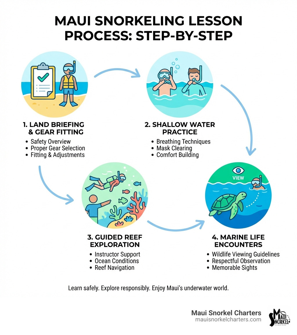 infographic showing the step-by-step snorkeling lesson process: land briefing with safety overview and gear fitting, shallow water practice with breathing and mask clearing, guided reef exploration with instructor support, and marine life encounters following wildlife viewing guidelines - Snorkeling lessons Maui infographic 