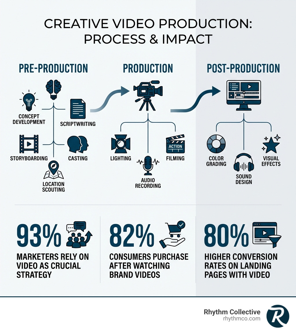 Infographic showing the creative video production process from pre-production through post-production, including key statistics: 93% of marketers rely on video, 82% of consumers purchase after watching brand videos, 80% higher conversion rates on landing pages with video, and the three main stages with their components - creative video production infographic Infographic showing the creative video production process from pre-production through post-production, including key statistics: 93% of marketers rely on video, 82% of consumers purchase after watching brand videos, 80% higher conversion rates on landing pages with video, and the three main stages with their components - creative video production infographic