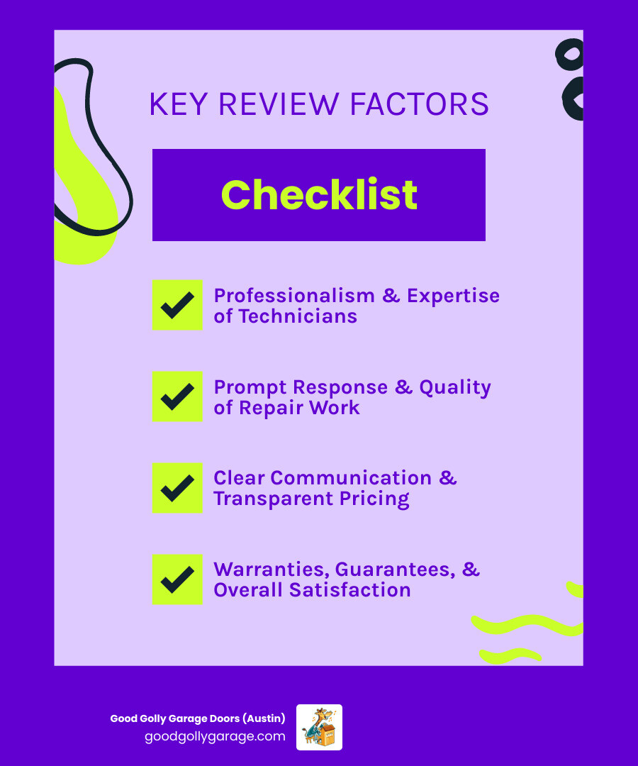 infographic showing key factors homeowners consider when reading garage door repair reviews: technician professionalism and courtesy, response time and same-day availability, quality of repair work and parts used, clear communication and transparent pricing, warranty coverage and service guarantees, emergency service availability, and overall customer satisfaction ratings - garage door repair reviews in pflugerville tx infographic checklist-fun-neon