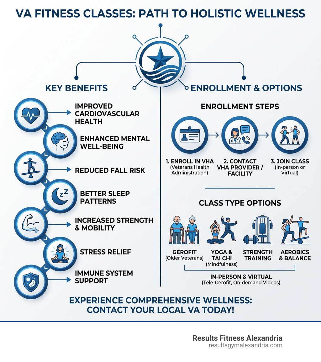 Infographic showing the benefits of VA fitness classes including improved cardiovascular health, enhanced mental well-being, reduced fall risk, better sleep patterns, increased strength and mobility, stress relief, and immune system support, with enrollment steps and class type options - VA fitness classes infographic Infographic showing the benefits of VA fitness classes including improved cardiovascular health, enhanced mental well-being, reduced fall risk, better sleep patterns, increased strength and mobility, stress relief, and immune system support, with enrollment steps and class type options - VA fitness classes infographic