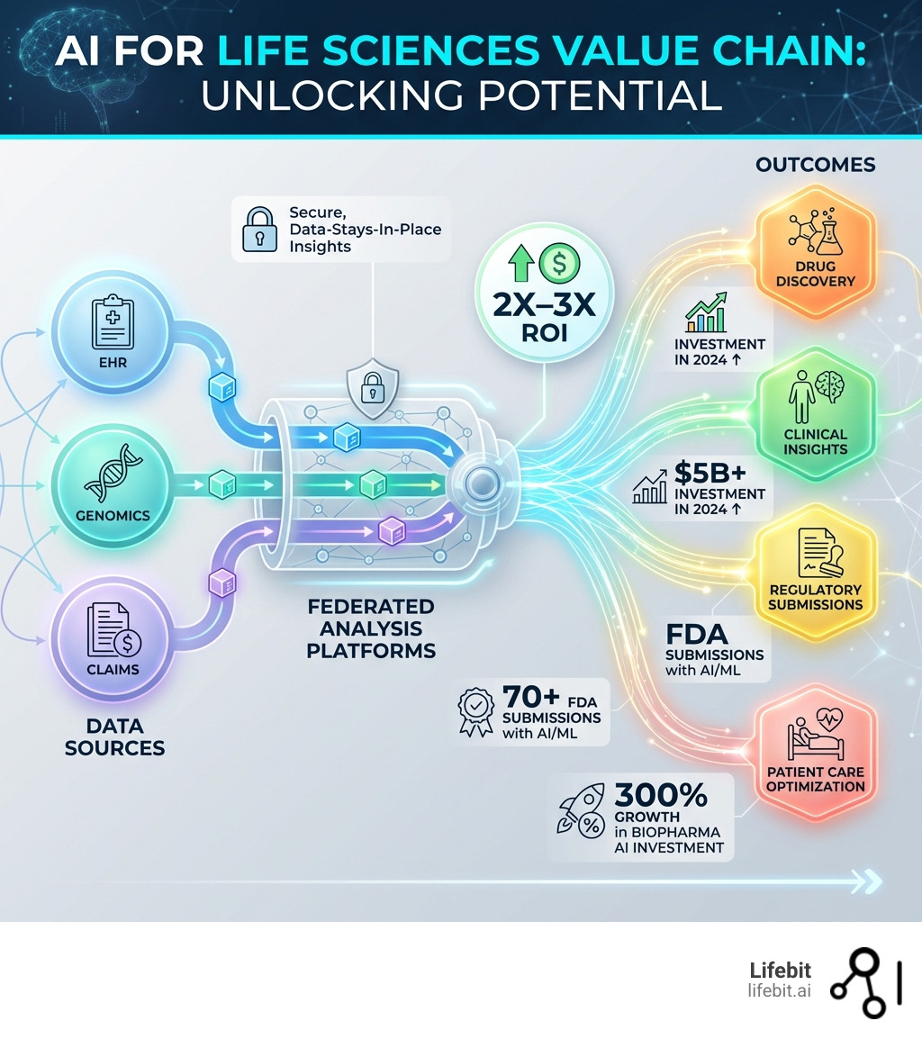 Infographic showing the AI for life sciences value chain: from data sources (EHR, genomics, claims) through federated analysis platforms to outcomes (drug discovery, clinical insights, regulatory submissions, patient care optimization), highlighting key metrics including 2X-3X ROI, $5B+ investment in 2024, 70+ FDA submissions with AI/ML, and 300% growth in biopharma AI investment - AI for life sciences infographic Infographic showing the AI for life sciences value chain: from data sources (EHR, genomics, claims) through federated analysis platforms to outcomes (drug discovery, clinical insights, regulatory submissions, patient care optimization), highlighting key metrics including 2X-3X ROI, $5B+ investment in 2024, 70+ FDA submissions with AI/ML, and 300% growth in biopharma AI investment - AI for life sciences infographic