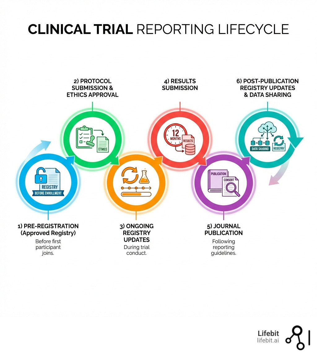 Infographic showing the clinical trial reporting lifecycle: 1) Pre-registration in approved registry before enrollment, 2) Protocol submission and ethics approval, 3) Ongoing registry updates during trial conduct, 4) Results submission within 12 months of completion, 5) Journal publication following reporting guidelines like CONSORT, 6) Post-publication registry updates and data sharing - Clinical trial reporting infographic 