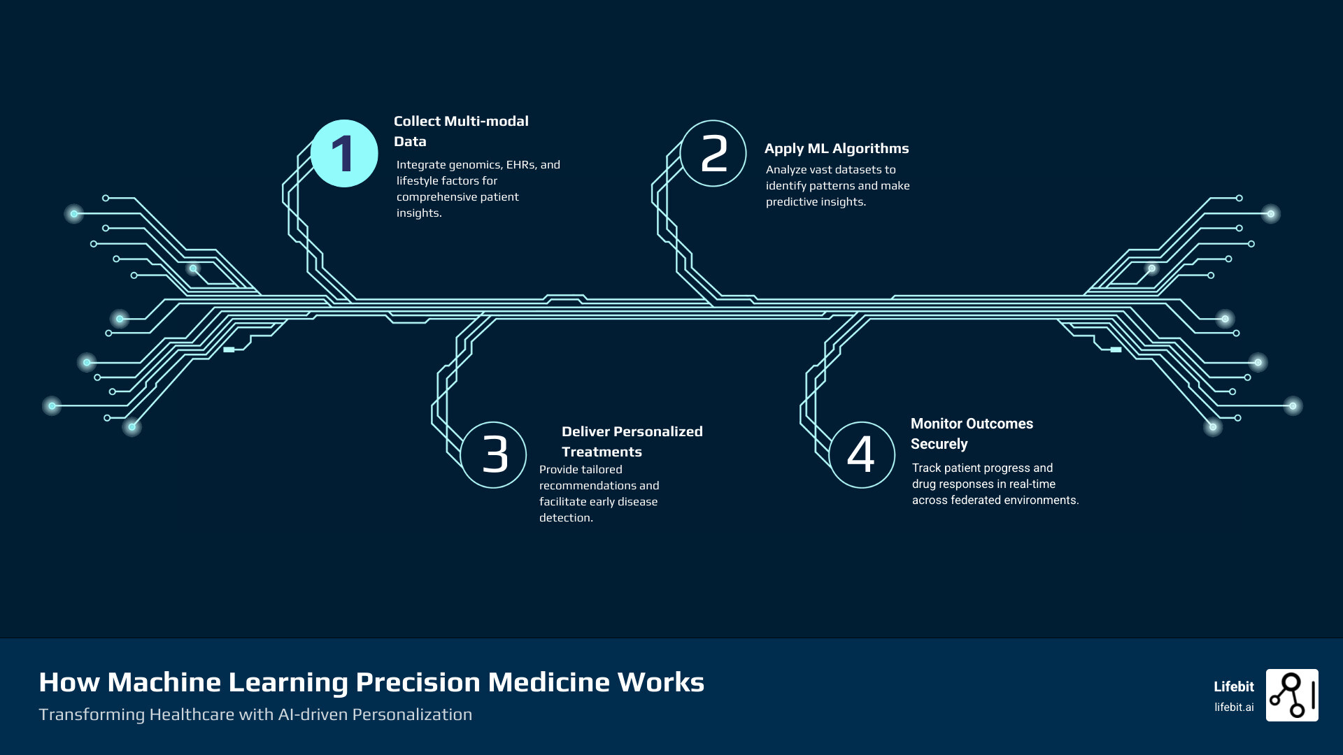 Infographic showing how machine learning precision medicine works: step 1 collect multi-modal patient data including genomics EHR and lifestyle factors, step 2 apply machine learning algorithms to identify patterns and predictions, step 3 deliver personalized treatment recommendations and early disease detection, step 4 monitor outcomes in real-time across federated secure environments - machine learning precision medicine infographic infographic-4-steps-tech