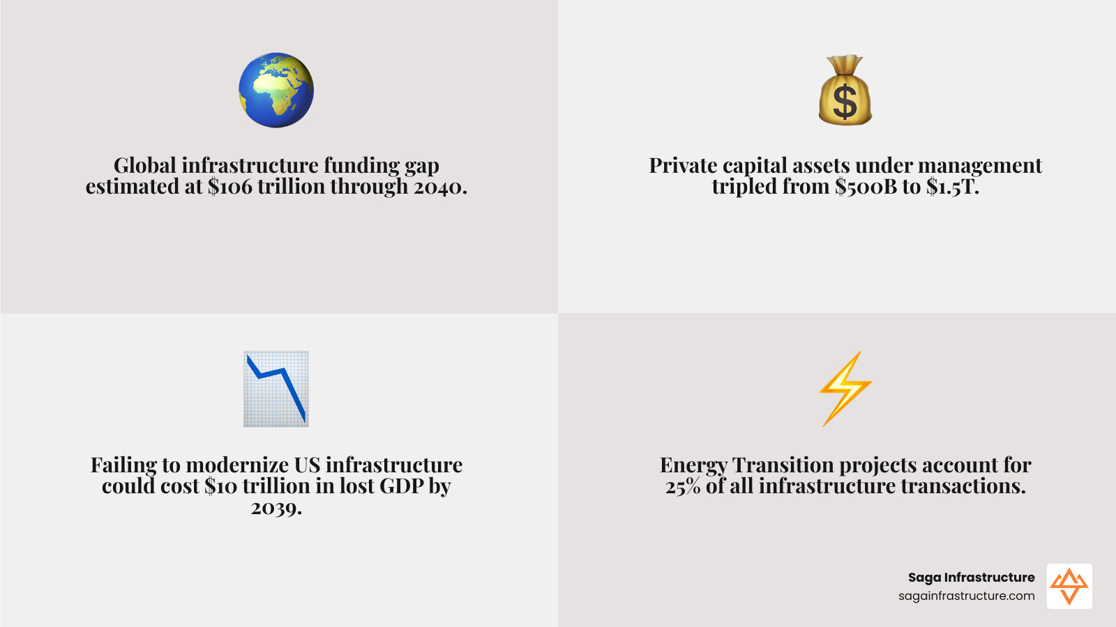 detailed infographic showing global infrastructure investment breakdown by region and vertical, featuring the $106 trillion funding gap, regional distribution across Asia ($70T), Americas ($16T), and Europe ($13T), seven infrastructure verticals with investment amounts, and the growth of private capital from $500B to $1.5T - investment in infrastructure infographic 4_facts_emoji_grey