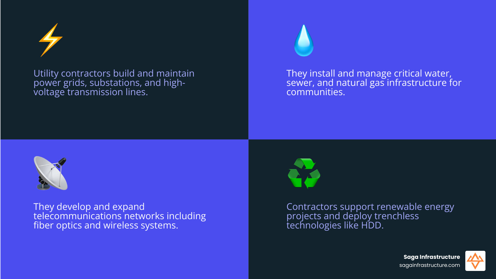 Infographic showing the scope of utility infrastructure contractors: electrical power distribution (overhead and underground lines, substations, transformers), water and sewer systems (treatment plants, distribution mains, storm drainage), natural gas infrastructure (pipelines, RNG interconnections, distribution networks), telecommunications (fiber optic, cable, wireless infrastructure), renewable energy (solar, wind, battery storage connections), and trenchless technologies (HDD, auger boring, hydro excavation) - utility infrastructure contractors infographic 4_facts_emoji_blue