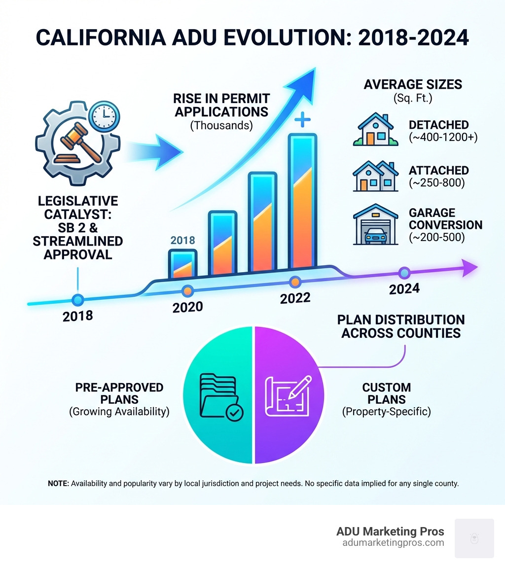 Infographic showing the evolution of California ADU regulations from 2018 to 2024, including the rise in permit applications, key legislative changes like SB 2 and streamlined approval processes, average ADU sizes by type, and the distribution of pre-approved versus custom plans across major California counties - California ADU plans infographic 