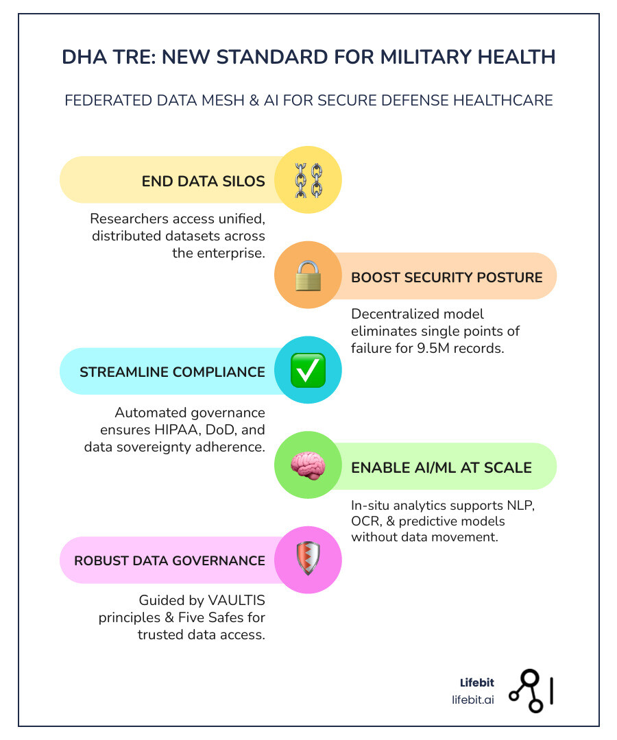infographic showing the flow of data in a DHA trusted research environment from battlefield collection through federated analysis to clinical decision support, with VAULTIS principles overlaid on each stage and five safes framework ensuring governance at every step - dha trusted research environment infographic infographic-line-5-steps-colors infographic showing the flow of data in a DHA trusted research environment from battlefield collection through federated analysis to clinical decision support, with VAULTIS principles overlaid on each stage and five safes framework ensuring governance at every step - dha trusted research environment infographic infographic-line-5-steps-colors