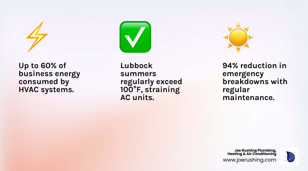 Infographic showing the impact of HVAC efficiency on commercial operating expenses, including energy consumption percentages, breakdown prevention statistics, and cost savings from regular maintenance versus emergency repairs in West Texas climate conditions - commercial air conditioning repair in lubbock, tx infographic 3_facts_emoji_light-gradient