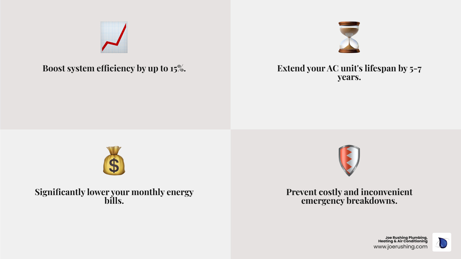infographic showing seasonal AC maintenance benefits including improved efficiency up to 15%, extended system lifespan by 5-7 years, reduced energy bills, prevention of costly breakdowns, and optimal performance during Lubbock summer heat - air conditioning maintenance lubbock tx infographic 4_facts_emoji_grey