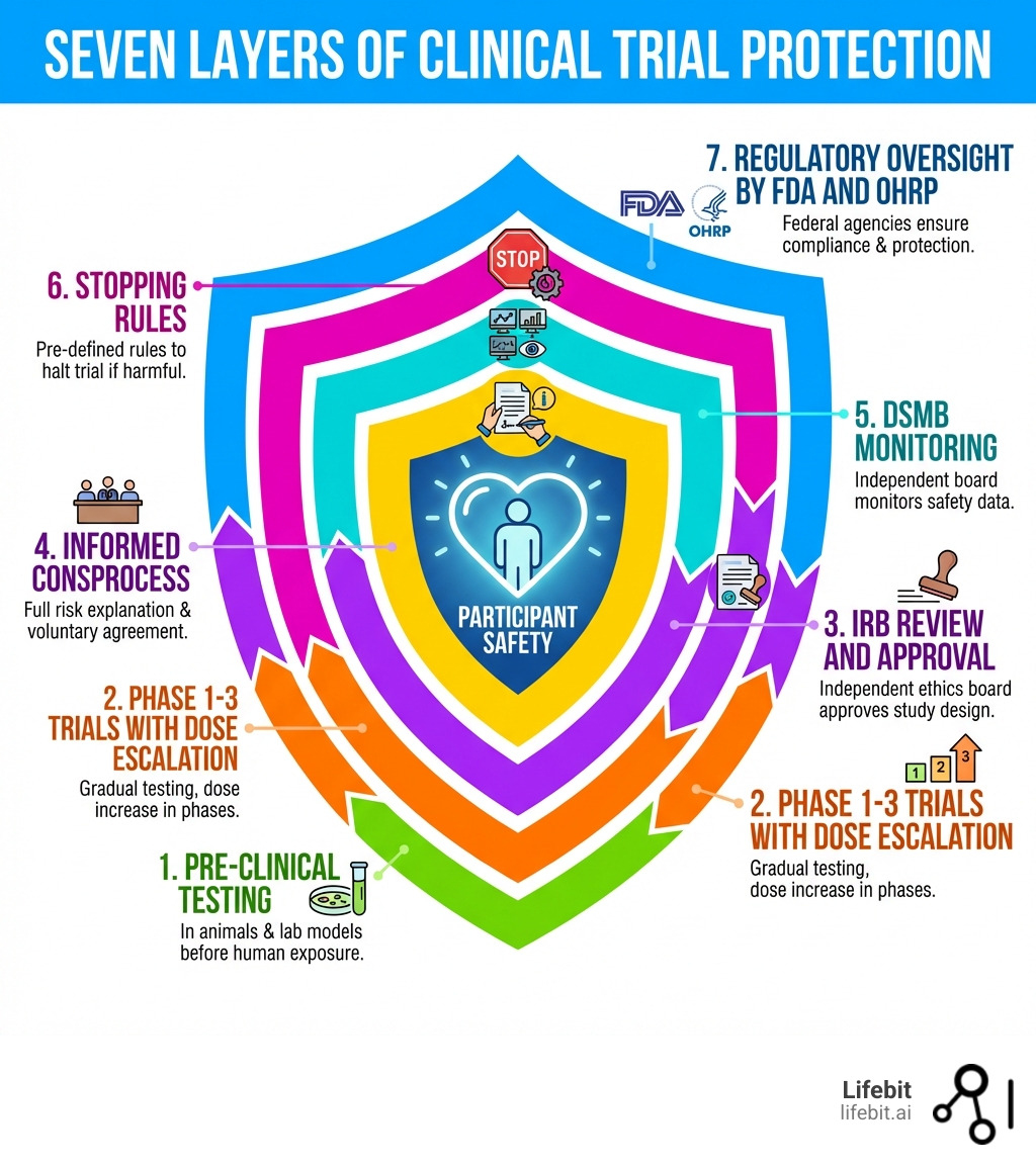 infographic showing the seven layers of clinical trial protection: pre-clinical testing, Phase 1-3 trials with dose escalation, IRB review and approval, informed consent process, DSMB monitoring, stopping rules, and regulatory oversight by FDA and OHRP - Clinical trial safety infographic 