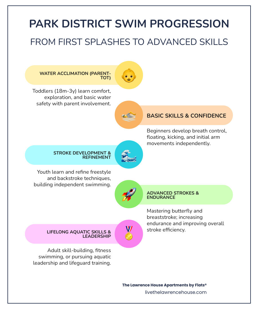 Infographic explaining typical swim level progression from toddler to adult in park district programs - Park District swimming lessons infographic infographic-line-5-steps-colors
