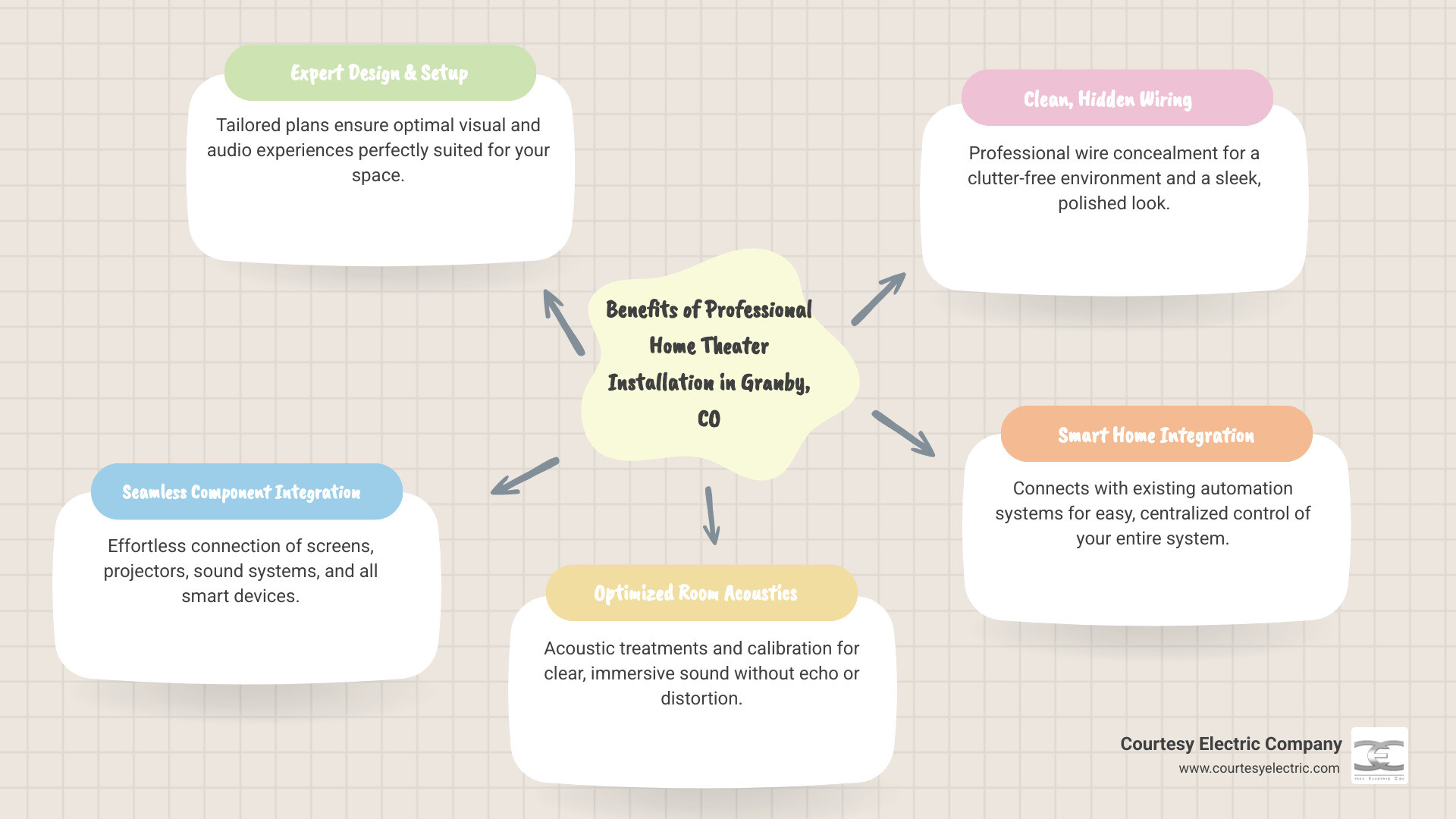 Infographic detailing the process and benefits of professional home theater installation in Granby, CO, including key components, installation steps, and integration with smart home technology. - home theaters installation in granby, co infographic mindmap-5-items Infographic detailing the process and benefits of professional home theater installation in Granby, CO, including key components, installation steps, and integration with smart home technology. - home theaters installation in granby, co infographic mindmap-5-items
