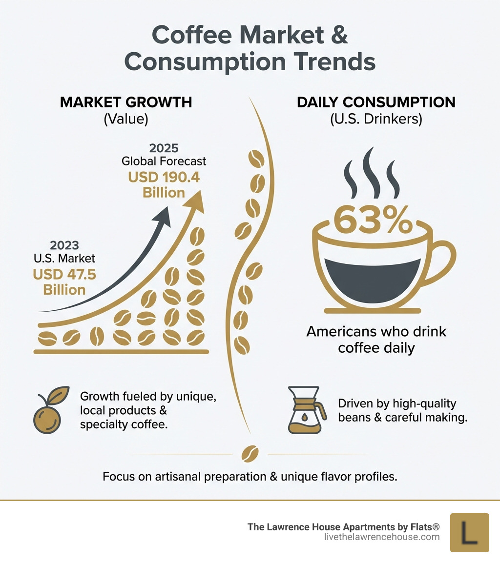 Infographic explaining coffee consumption statistics and market growth - local coffee shops near me infographic 