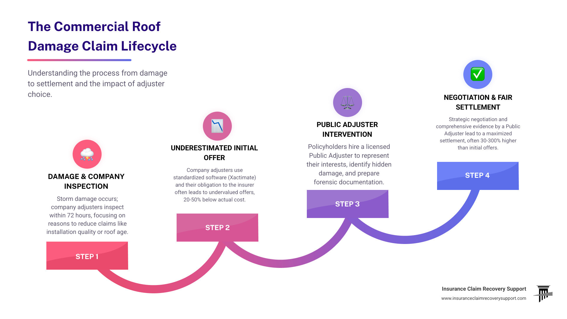 infographic showing the insurance claim lifecycle from damage occurrence through company adjuster inspection, initial offer, public adjuster intervention, documentation review, negotiation, and final settlement, with average timelines of 72 hours for adjuster contact, 7-10 days for initial decision, and 30-60 days for payment, highlighting that public adjuster involvement typically increases settlements by 30-300 percent - roof damage insurance adjuster infographic step-infographic-4-steps