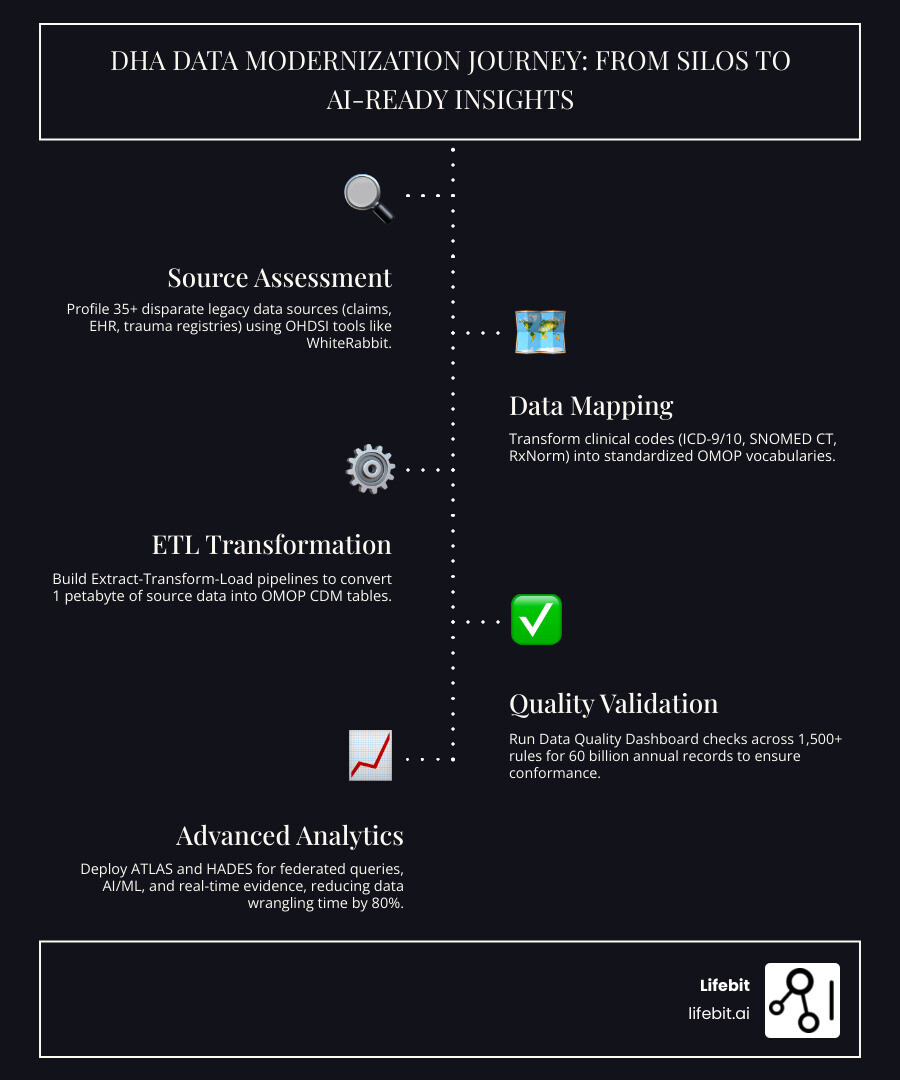 Infographic showing the DHA data modernization journey: from 35+ disparate legacy sources (claims, EHR, trauma registries) through OMOP CDM transformation (mapping, ETL, validation) to unified analytics outputs (AI/ML, federated queries, real-time evidence) with key milestones including 1 petabyte migrated, 60 billion annual records processed, and 80% reduction in analyst data wrangling time - dha data harmonization omop infographic infographic-line-5-steps-dark