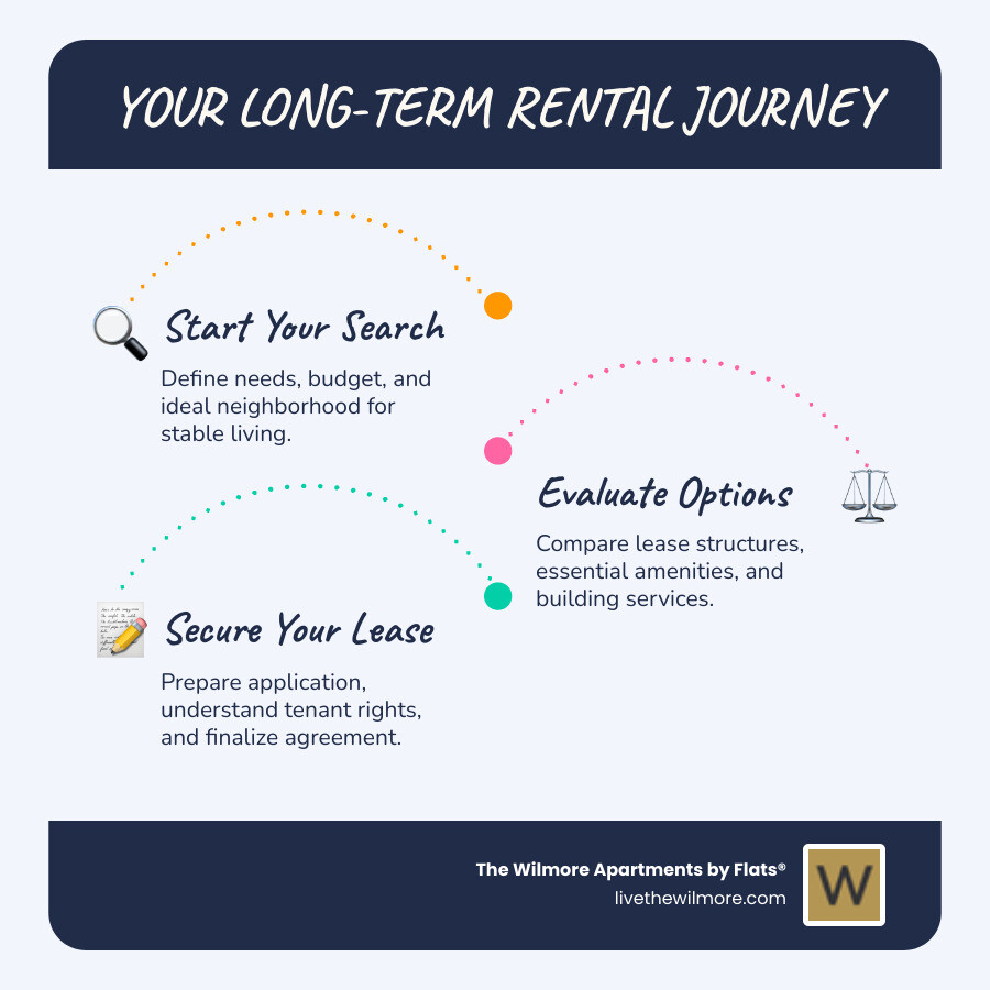 Infographic detailing steps from search to signing a long-term apartment lease, including comparing options, application, and lease agreement. - Long term apartment rentals infographic infographic-line-3-steps-blues-accent_colors Infographic detailing steps from search to signing a long-term apartment lease, including comparing options, application, and lease agreement. - Long term apartment rentals infographic infographic-line-3-steps-blues-accent_colors