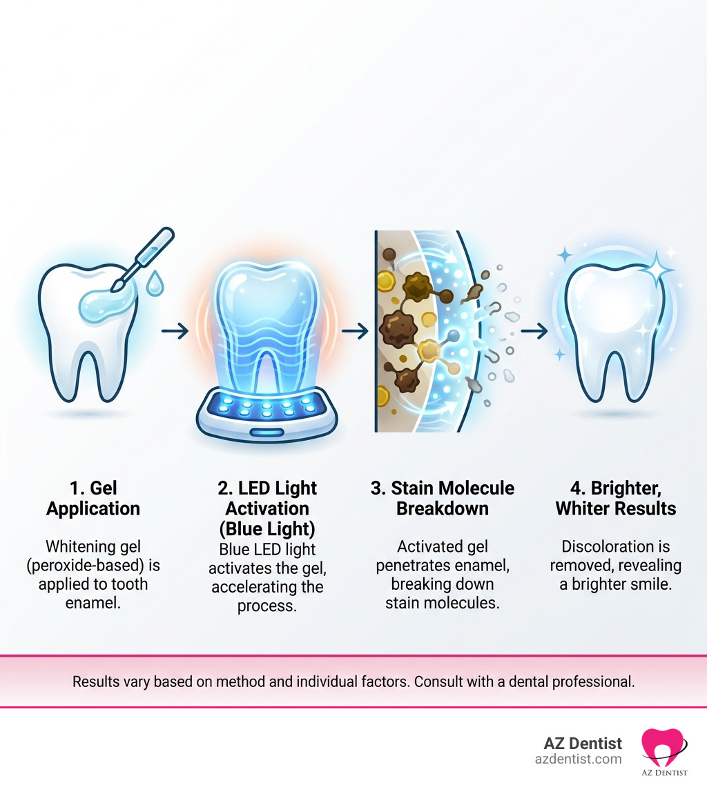 detailed infographic showing the LED teeth whitening process from gel application to light activation to stain molecule breakdown and final results - led teeth whitening infographic detailed infographic showing the LED teeth whitening process from gel application to light activation to stain molecule breakdown and final results - led teeth whitening infographic