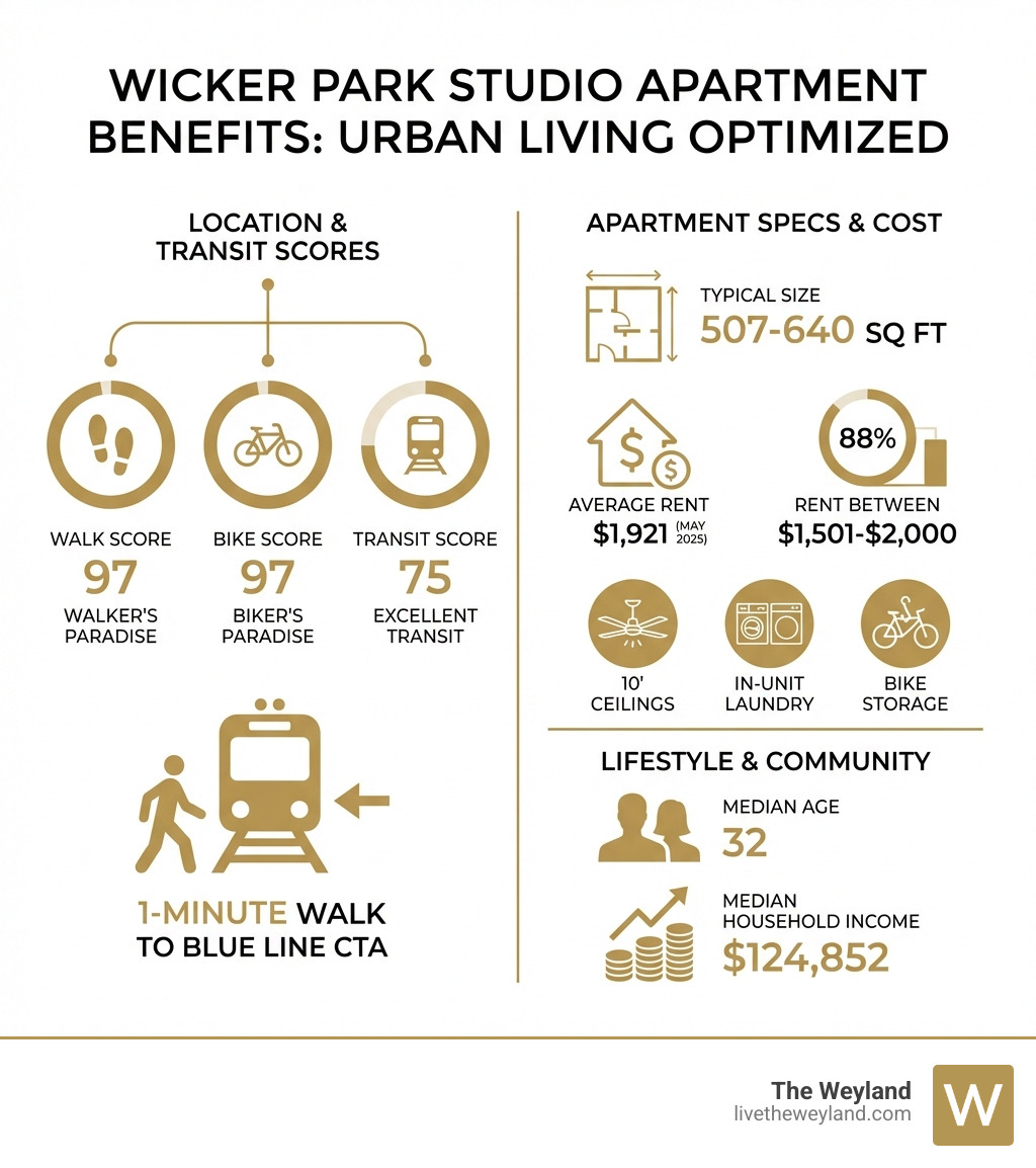 Infographic showing Wicker Park studio apartment benefits: Walk Score 97 indicating walker's paradise, Transit Score 75 for excellent public transit, Bike Score 97 for biker's paradise, average rent $1,921, typical size 507-640 sq ft, 88% of apartments rent between $1,501-$2,000, median household income $124,852, median age 32, and key features including 10' ceilings, in-unit laundry, bike storage, and 1-minute walk to Blue Line CTA - studio apartments wicker park infographic 