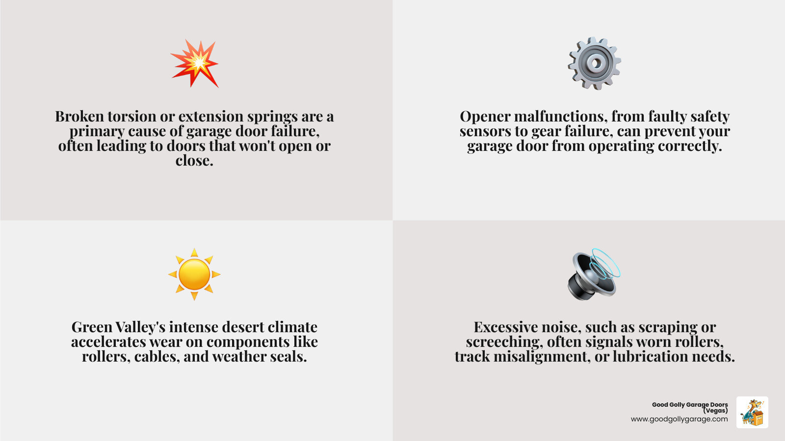 infographic showing garage door anatomy with labeled parts including torsion springs, extension springs, cables, rollers, tracks, opener motor, safety sensors, and weather seal; common failure points highlighted with red indicators on springs, cables, and opener; includes lifespan estimates for each component - garage door repair near me green valley nv infographic 4_facts_emoji_grey