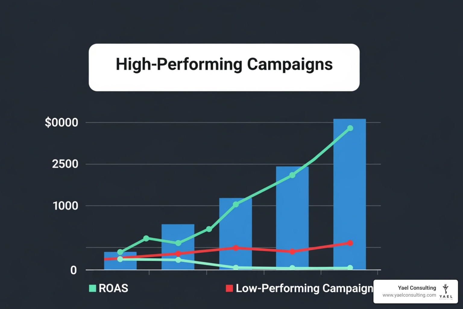 chart comparing high-performing campaigns vs low-performing campaigns based on ROAS and conversion value - Ecommerce Google Ads audit chart comparing high-performing campaigns vs low-performing campaigns based on ROAS and conversion value - Ecommerce Google Ads audit