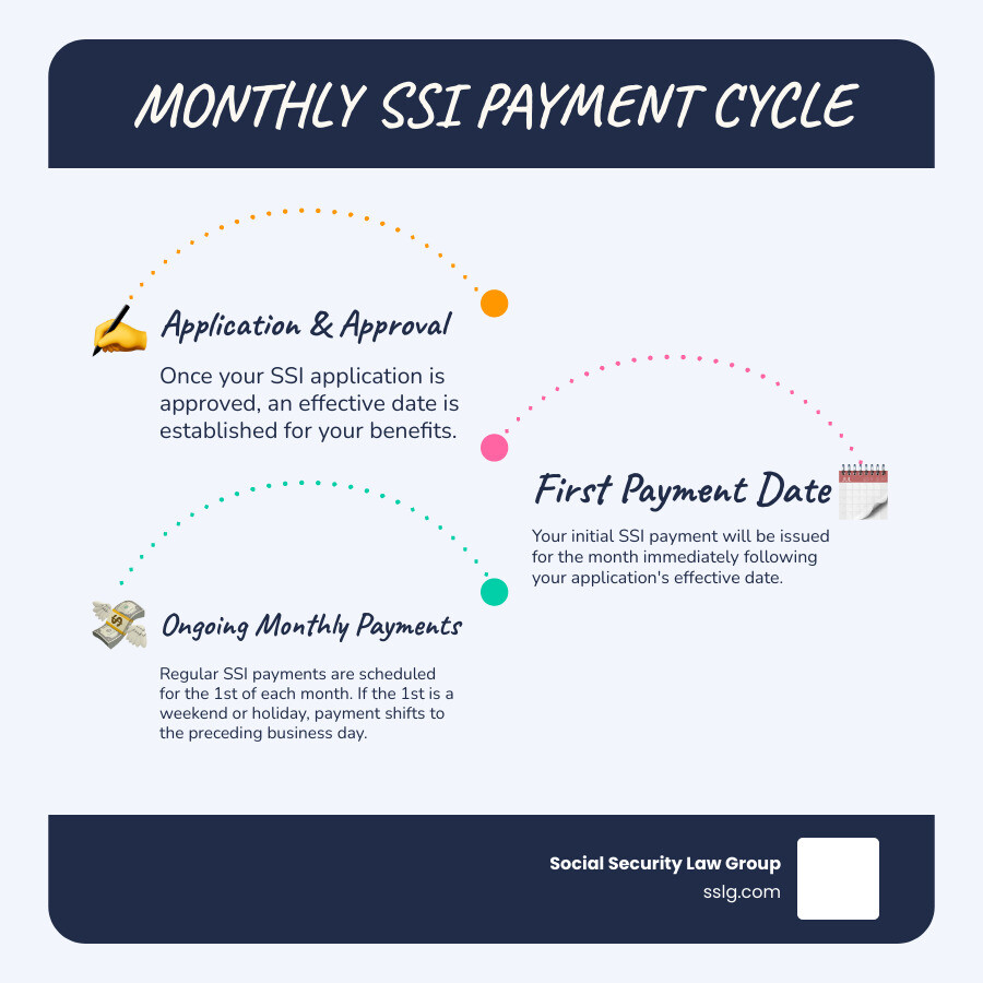 Infographic showing the monthly SSI payment cycle with key dates: application filing, approval, first payment on the 1st of the following month, and subsequent monthly payments on the 1st (adjusted for weekends and federal holidays). Includes visual representation of holiday adjustments pushing payments to the preceding business day. - ssi check dates infographic infographic-line-3-steps-blues-accent_colors