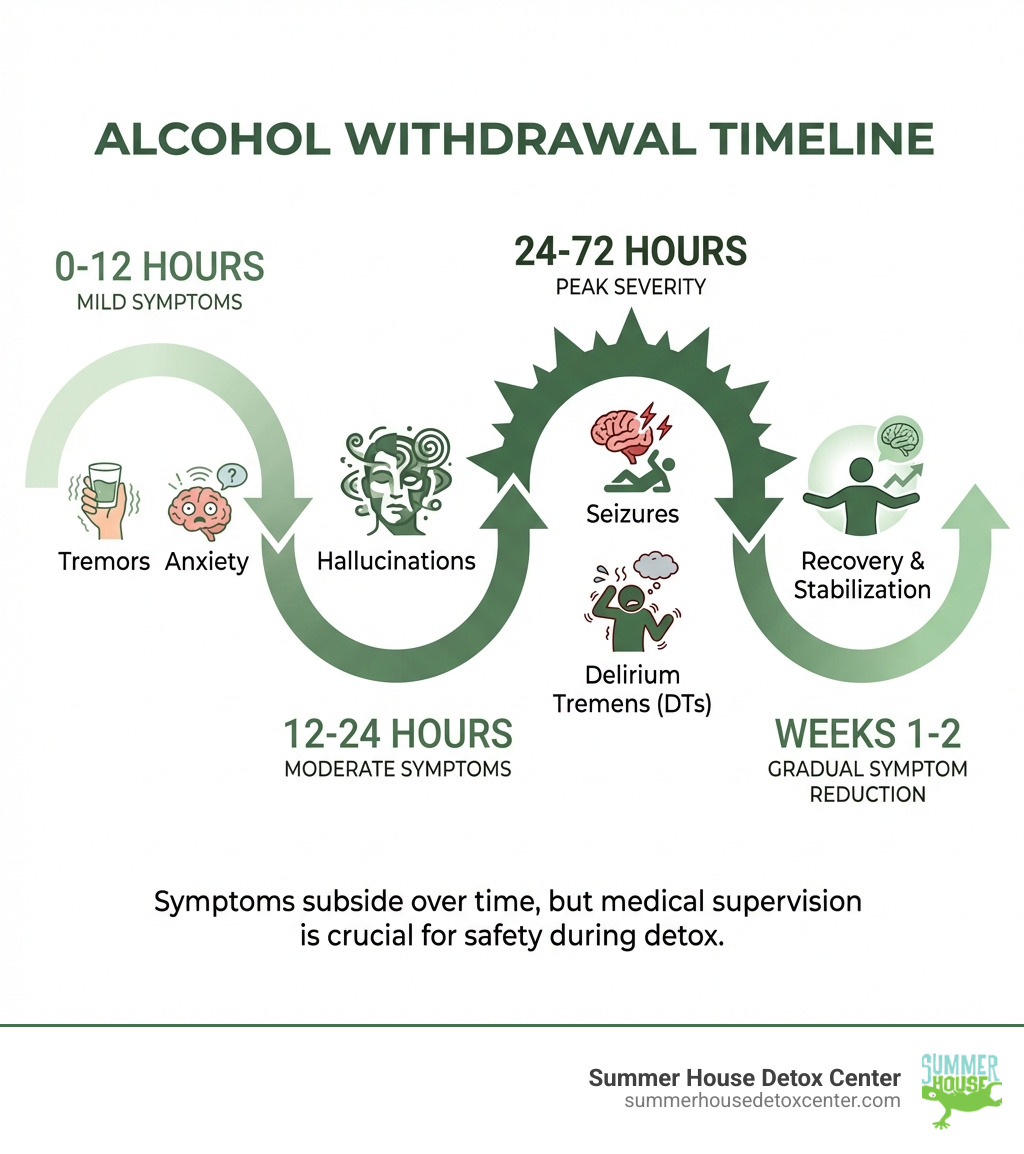 Infographic showing the stages of alcohol withdrawal from 0-72 hours with mild symptoms at 6-12 hours including anxiety and tremors, moderate symptoms at 12-24 hours including hallucinations, peak severity at 24-72 hours with seizures and delirium tremens, followed by gradual symptom reduction through weeks 1-2 - alcohol detox timeline symptoms infographic 