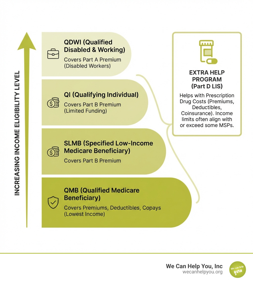 infographic chart showing income eligibility levels for Medicare Savings Programs and Extra Help - Medicare Enrollment Help infographic 