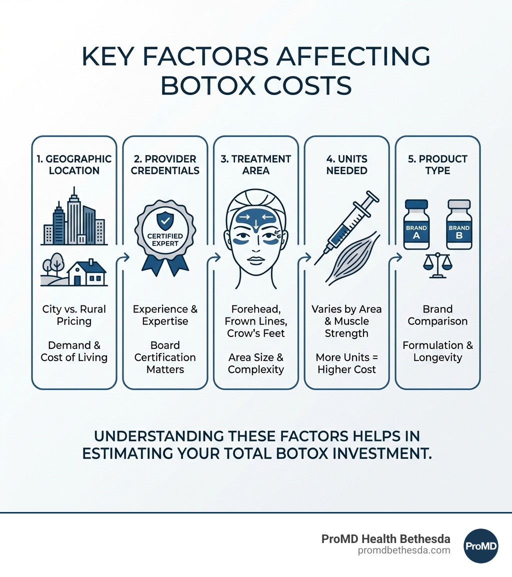 infographic showing factors affecting Botox costs: geographic location with city skyline, provider credentials with certification badge, treatment area with facial zones highlighted, number of units needed with syringe illustration, and product type with brand comparison - botox near me prices infographic 