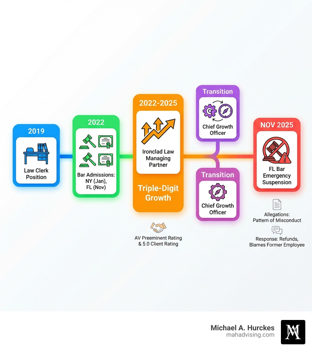 Infographic showing Michael Hurckes career timeline from 2019 law clerk position through 2022 bar admissions, 2022-2025 Ironclad Law managing partner role with triple-digit growth, transition to Chief Growth Officer, and November 2025 Florida Bar emergency suspension - Michael Hurckes infographic 
