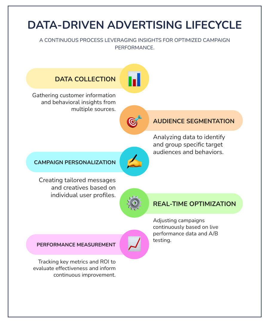 Infographic showing the data-driven advertising lifecycle: data collection from multiple sources, audience segmentation and analysis, campaign creation with personalization, real-time optimization and testing, performance measurement and ROI tracking, and continuous improvement loop - data driven advertising infographic infographic-line-5-steps-colors