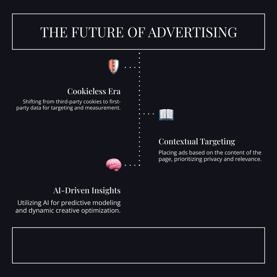Infographic showing the future of advertising: shifting from third-party cookies to privacy-first contextual targeting and AI-driven predictive modeling - data driven advertising infographic infographic-line-3-steps-dark