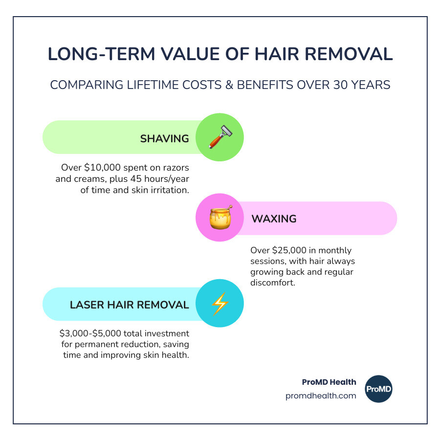 infographic comparing lifetime costs: Shaving ($10k+ over 30 years), Waxing ($25k+ over 30 years), and Laser Hair Removal ($3k-$5k total investment) - how much does laser hair removal for men cost infographic infographic-line-3-steps-colors infographic comparing lifetime costs: Shaving ($10k+ over 30 years), Waxing ($25k+ over 30 years), and Laser Hair Removal ($3k-$5k total investment) - how much does laser hair removal for men cost infographic infographic-line-3-steps-colors