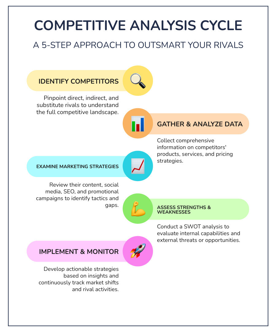 Infographic showing the 6-step competitive analysis cycle: 1. Identify competitors across categories, 2. Collect data on products and pricing, 3. Analyze marketing strategies, 4. Assess strengths and weaknesses via SWOT, 5. Determine market positioning, 6. Implement insights and monitor continuously - Competitive analysis marketing infographic infographic-line-5-steps-colors