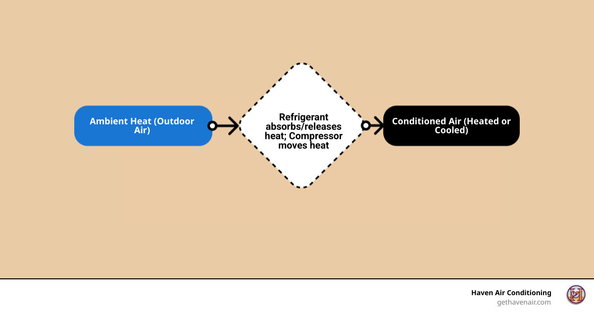 Infographic showing the heat pump refrigeration cycle with outdoor unit extracting heat in winter and reversing flow in summer, labeled with key components like compressor, evaporator coil, condenser coil, and refrigerant flow direction for both heating and cooling modes - best heat pump installation in irvine, ca infographic flowmap_simple Infographic showing the heat pump refrigeration cycle with outdoor unit extracting heat in winter and reversing flow in summer, labeled with key components like compressor, evaporator coil, condenser coil, and refrigerant flow direction for both heating and cooling modes - best heat pump installation in irvine, ca infographic flowmap_simple