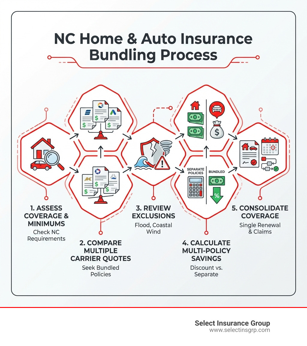 infographic showing North Carolina home and auto insurance bundling process: step 1 assess current coverage and minimum requirements, step 2 compare quotes from multiple carriers for bundled policies, step 3 review exclusions like flood and wind coverage for coastal properties, step 4 calculate multi-policy discount savings versus separate policies, step 5 consolidate coverage under one carrier with single renewal date and streamlined claims process - home and auto insurance north carolina infographic 
