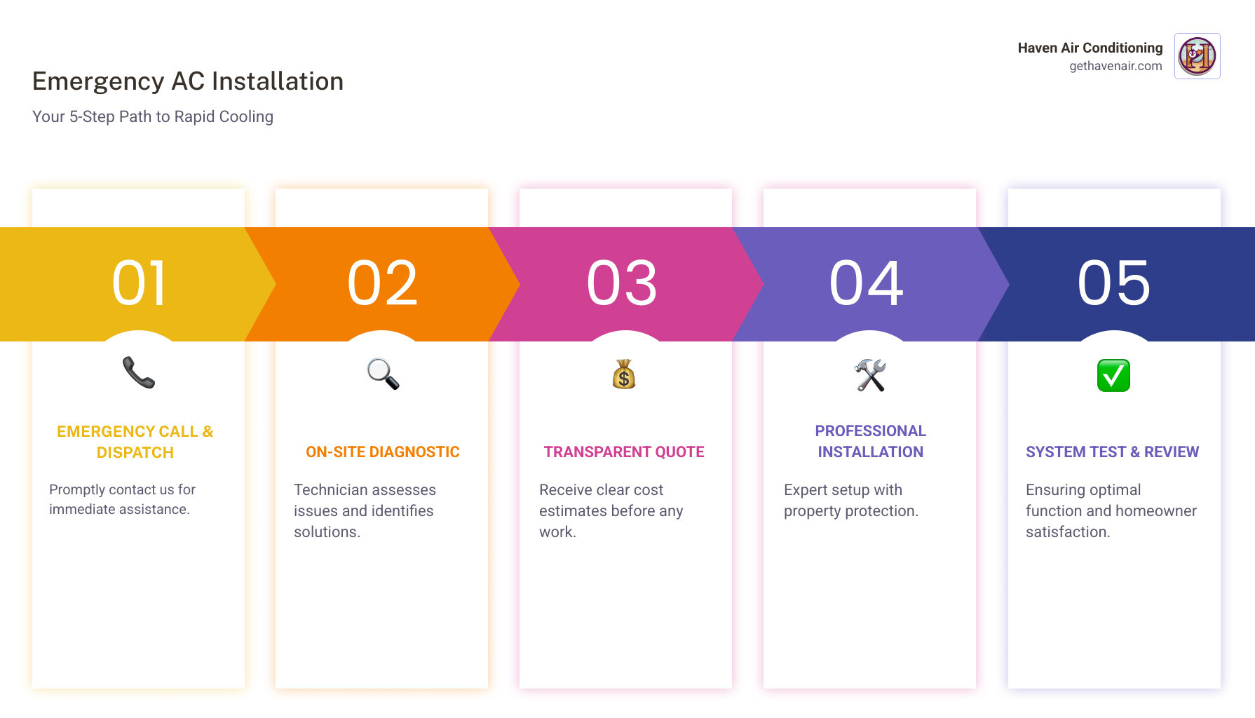 Infographic showing 5-step emergency AC installation process: 1. Emergency call and immediate dispatch, 2. On-site diagnostic assessment, 3. Transparent cost estimate and approval, 4. Professional installation with property protection, 5. System testing and homeowner walkthrough - emergency ac installation in aliso viejo, ca infographic pillar-5-steps Infographic showing 5-step emergency AC installation process: 1. Emergency call and immediate dispatch, 2. On-site diagnostic assessment, 3. Transparent cost estimate and approval, 4. Professional installation with property protection, 5. System testing and homeowner walkthrough - emergency ac installation in aliso viejo, ca infographic pillar-5-steps