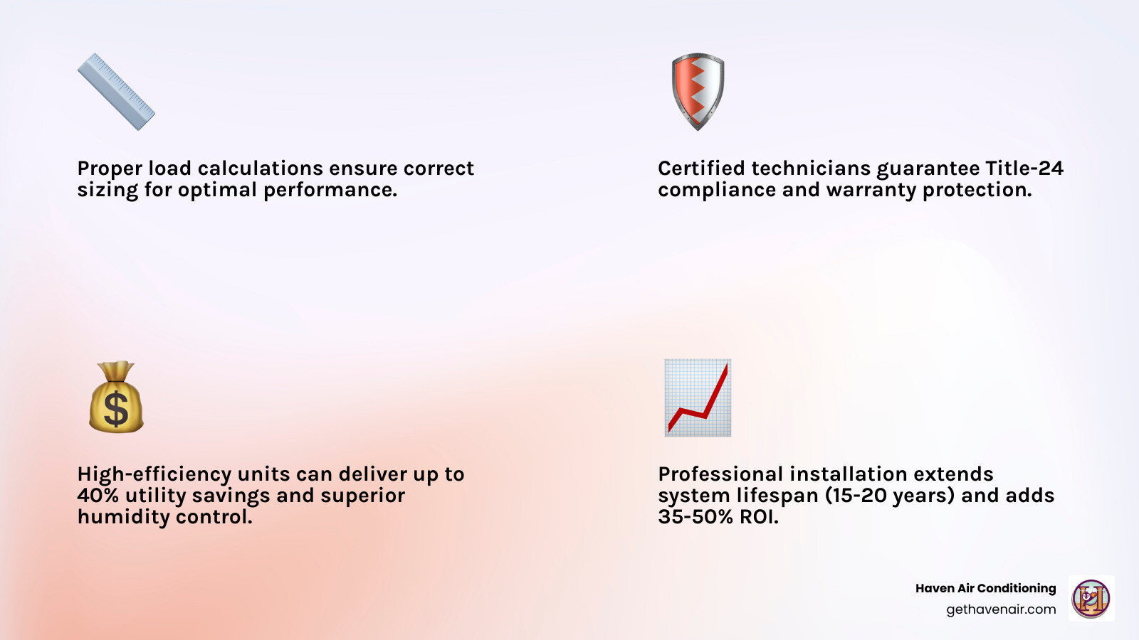 infographic showing the key benefits of professional AC installation: proper load calculations ensure correct sizing, certified technicians guarantee Title-24 compliance and manufacturer warranty protection, modern high-efficiency systems deliver 40% utility savings and superior humidity removal, professional installation extends system lifespan to 15-20 years, and adds 35-50% return on investment plus increased home value - ac installation in aliso viejo ca infographic 4_facts_emoji_light-gradient infographic showing the key benefits of professional AC installation: proper load calculations ensure correct sizing, certified technicians guarantee Title-24 compliance and manufacturer warranty protection, modern high-efficiency systems deliver 40% utility savings and superior humidity removal, professional installation extends system lifespan to 15-20 years, and adds 35-50% return on investment plus increased home value - ac installation in aliso viejo ca infographic 4_facts_emoji_light-gradient