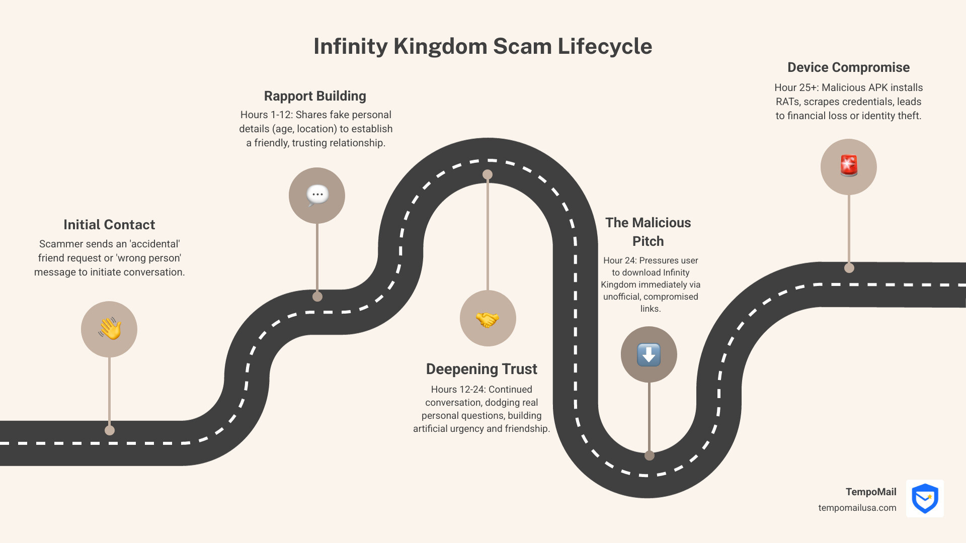 infographic showing the 24-hour infinity kingdom discord scam lifecycle: hour 0 - accidental friend request, hours 1-24 - rapport building with personal details shared, hour 24 - game invitation and download pressure, hour 25+ - malicious APK installation and device compromise - infinity kingdom discord scam infographic roadmap-5-steps