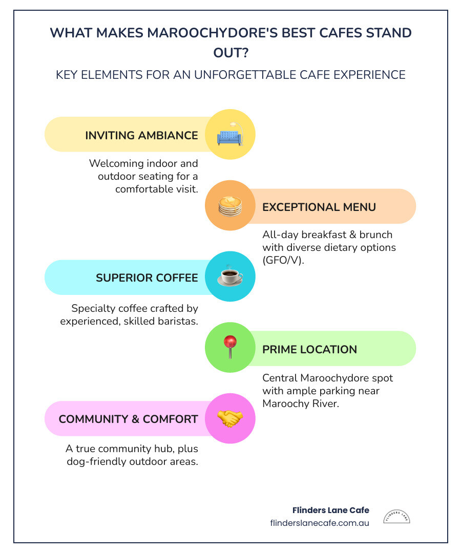 Infographic showing the key elements of the best cafes in Maroochydore: Welcoming atmosphere with indoor and outdoor seating, all-day breakfast and brunch menu with dietary options marked as gfo and v, specialty coffee from skilled baristas, central Maroochydore location with ample parking near Maroochy River, community hub for families friends and business meetings, and dog-friendly outdoor areas - best cafes Maroochydore infographic 