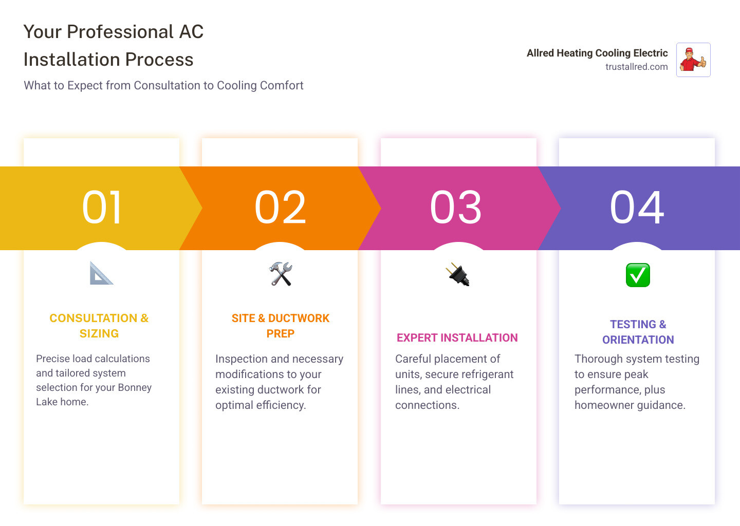 Infographic showing the AC installation process: initial consultation and load calculation, system selection based on home size and efficiency needs, ductwork inspection and modifications, professional installation with proper refrigerant charging, electrical connections and thermostat setup, comprehensive system testing, and homeowner orientation - ac installation company in bonney lake, wa infographic pillar-4-steps Infographic showing the AC installation process: initial consultation and load calculation, system selection based on home size and efficiency needs, ductwork inspection and modifications, professional installation with proper refrigerant charging, electrical connections and thermostat setup, comprehensive system testing, and homeowner orientation - ac installation company in bonney lake, wa infographic pillar-4-steps