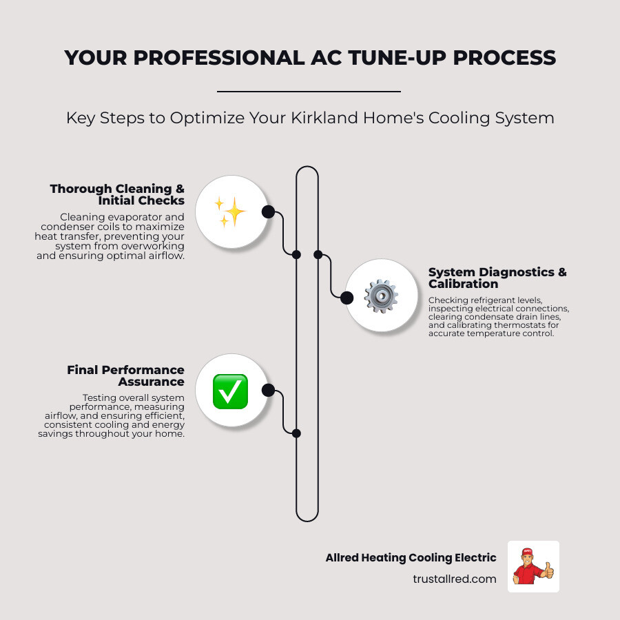 Infographic showing professional AC tune-up steps: initial inspection, coil cleaning, refrigerant check, electrical testing, drain line clearing, thermostat calibration, and final performance verification - ac tune-up kirkland wa infographic infographic-line-3-steps-elegant_beige Infographic showing professional AC tune-up steps: initial inspection, coil cleaning, refrigerant check, electrical testing, drain line clearing, thermostat calibration, and final performance verification - ac tune-up kirkland wa infographic infographic-line-3-steps-elegant_beige
