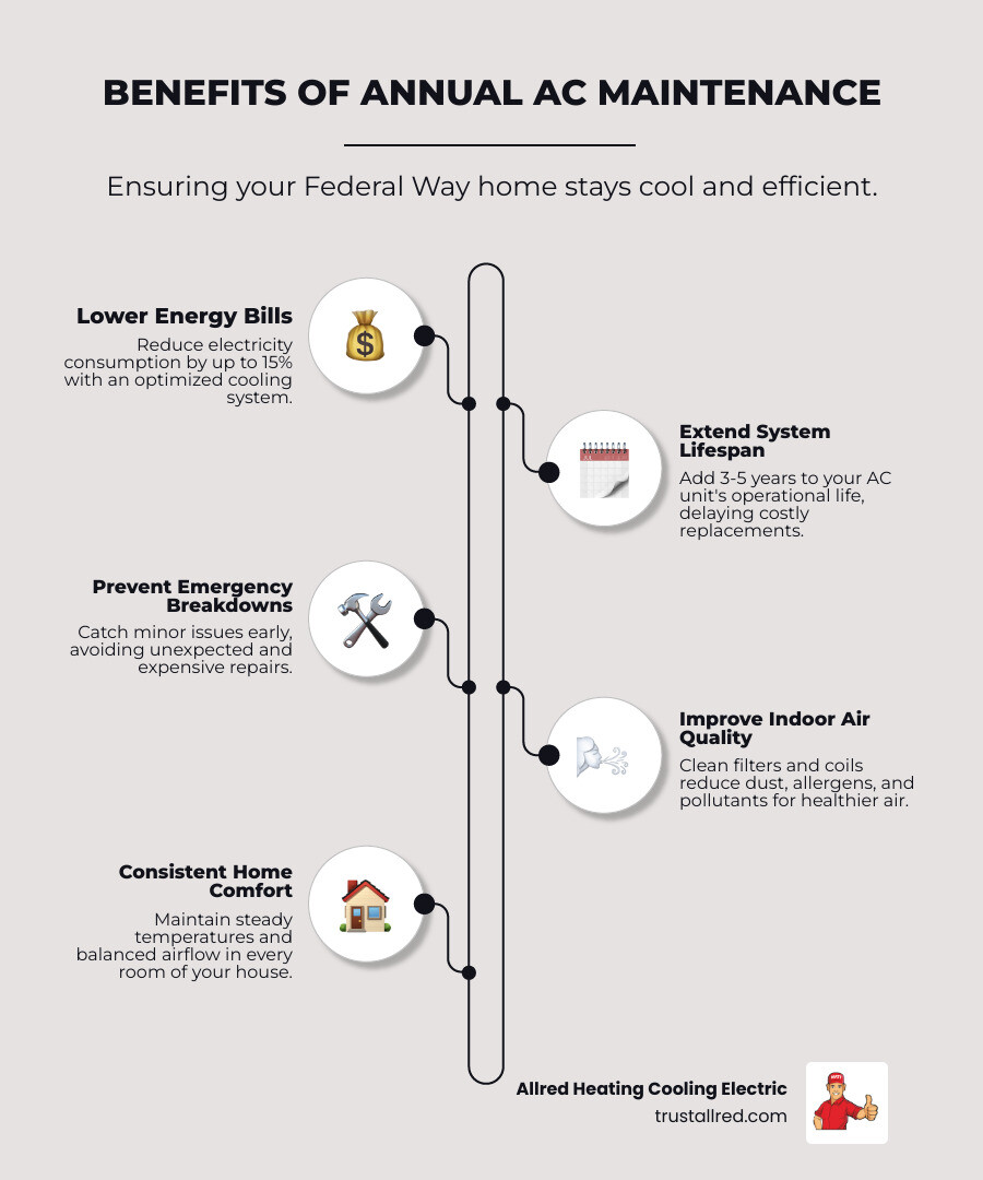 Infographic showing the key benefits of annual AC maintenance: lower energy bills by up to 15%, extended system lifespan by 3-5 years, fewer emergency breakdowns, improved indoor air quality through clean filters and coils, consistent cooling performance throughout your home, and protection of manufacturer warranties - ac tune-up federal way wa infographic infographic-line-5-steps-elegant_beige Infographic showing the key benefits of annual AC maintenance: lower energy bills by up to 15%, extended system lifespan by 3-5 years, fewer emergency breakdowns, improved indoor air quality through clean filters and coils, consistent cooling performance throughout your home, and protection of manufacturer warranties - ac tune-up federal way wa infographic infographic-line-5-steps-elegant_beige