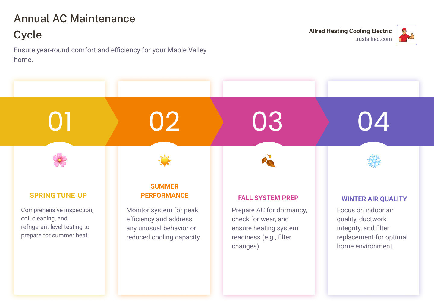 Infographic showing the annual AC maintenance cycle: spring tune-up inspection, summer peak performance monitoring, fall system shutdown preparation, and winter indoor air quality checks, with icons for each season and key maintenance tasks like coil cleaning, refrigerant testing, and filter replacement - ac tune-up maple valley wa infographic pillar-4-steps Infographic showing the annual AC maintenance cycle: spring tune-up inspection, summer peak performance monitoring, fall system shutdown preparation, and winter indoor air quality checks, with icons for each season and key maintenance tasks like coil cleaning, refrigerant testing, and filter replacement - ac tune-up maple valley wa infographic pillar-4-steps